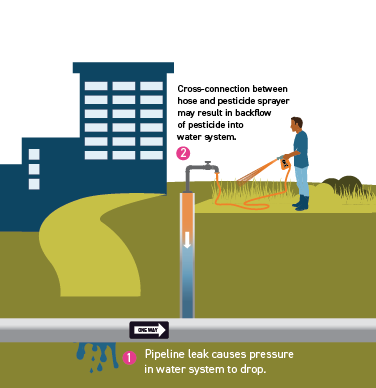 Back Siphon Pipeline leak causes pressure in water system to drop. Cross-connection between hose and pesticide sprayer may result in backflow of pesticide into water system.