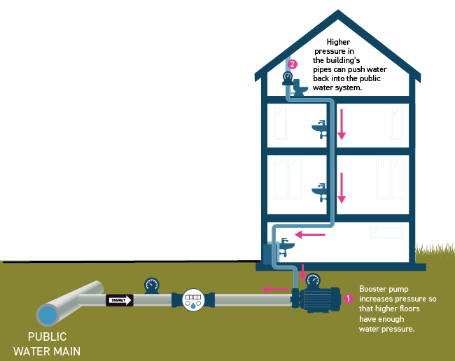 Booster Pump Booster pump increases pressure so that higher floors have enough water pressure. Higher pressure in the building's pipes can push water back into the public water system.