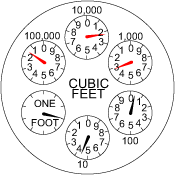 Round-reading meter dial