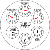 Dial del medidor de lectura circular