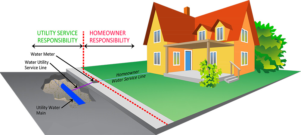 Diagram of a home showing the location of the water meter, utility service line, and homeowner service line