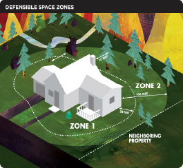 Defensible space zones