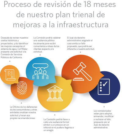 Proceso de revisión de 18 meses de nuestro Plan de mejoras en la infraestructura trienal