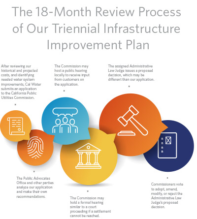 Proceso de revisión de 18 meses de nuestro Plan de mejoras en la infraestructura trienal