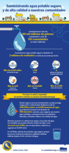 Infographic: Delivering safe, high-quality drinking water to our communities