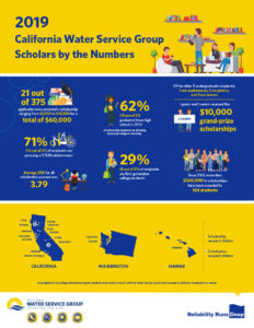  California Water Service Group Scholars by the Numbers 2019