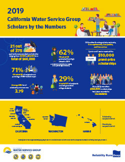California Water Service Group Scholars by the Numbers 2019