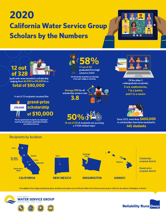 2020 California Water Service Group Scholars by the Numbers