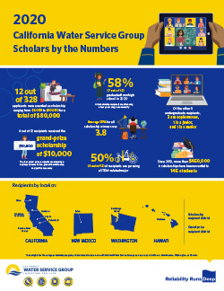 California Water Service Group Scholars by the Numbers 2020