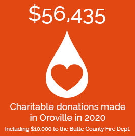 $56,435 in charitable donations were made in Oroville in 2020, including $10,000 to the Butte County Fire Department