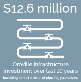 $12.6 million in Oroville infrastructure investment over the last 10 years, including almost 2 miles of pipe in 5 years alone