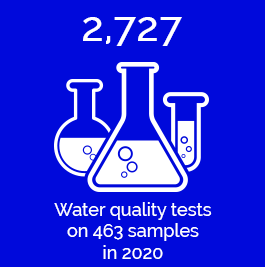 2,727 water quality tests on 463 samples in 2020