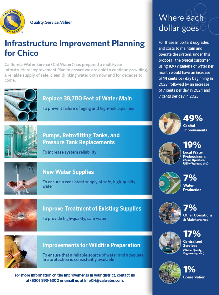 Chico District 2021 infrastructure improvement planning click for a PDF