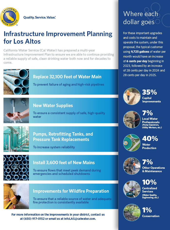 Los Altos District 2021 infrastructure improvement planning click for a PDF