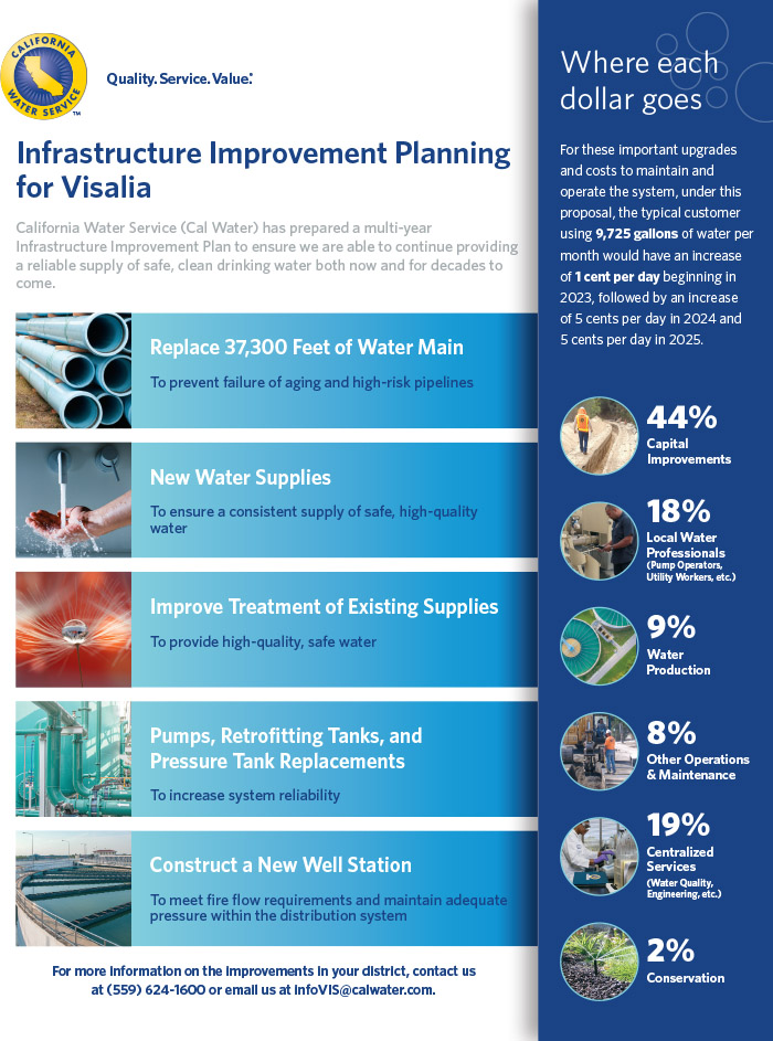 Visalia District 2021 infrastructure improvement planning click for a PDF
