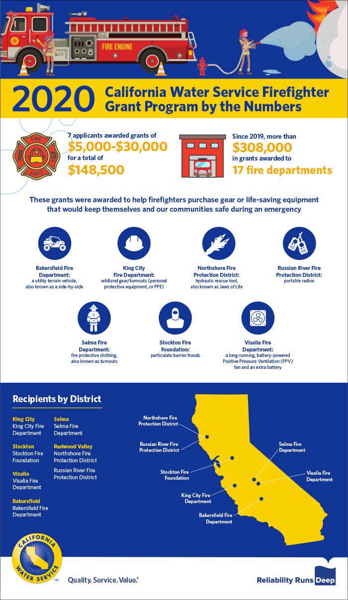 Infografía sobre las subvenciones para bomberos de 2020