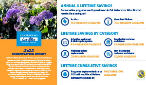 Los Altos 2022 conservation report infographic
