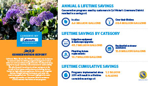 Livermore 2022 conservation report infographic