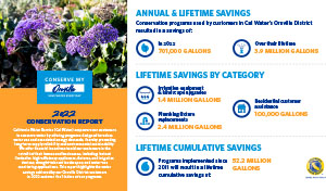 Oroville 2022 conservation report infographic