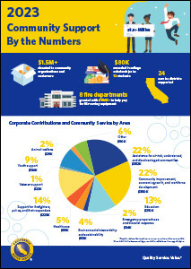 2023 Community Support By the Numbers