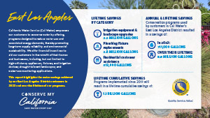 East Los Angeles 2023 conservation report infographic