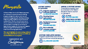 Marysville 2023 conservation report infographic