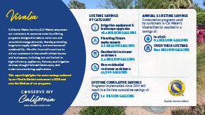 Visalia 2023 conservation report infographic